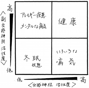 交感神経、副交感神経活性度の図